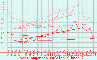 Courbe de la force du vent pour Formigures (66)