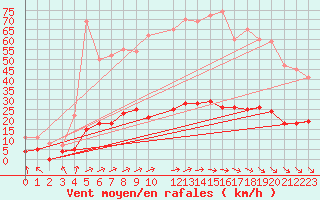 Courbe de la force du vent pour Kolmaarden-Stroemsfors