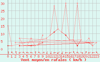 Courbe de la force du vent pour Egolzwil