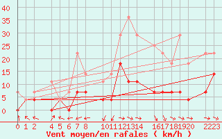 Courbe de la force du vent pour Loja