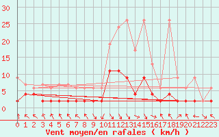 Courbe de la force du vent pour Montagnier, Bagnes