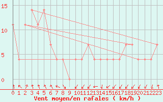 Courbe de la force du vent pour Koumac Nlle-Caledonie