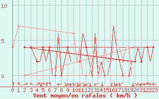 Courbe de la force du vent pour Pamplona (Esp)