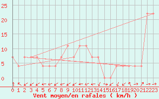 Courbe de la force du vent pour Valentia Observatory