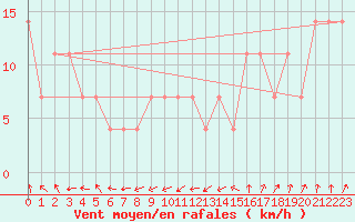Courbe de la force du vent pour Boita
