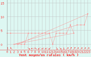 Courbe de la force du vent pour Ried Im Innkreis