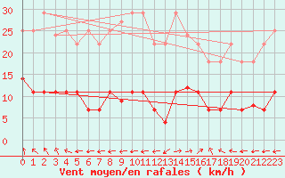 Courbe de la force du vent pour Vejer de la Frontera