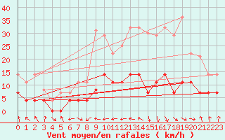 Courbe de la force du vent pour Palacios de la Sierra