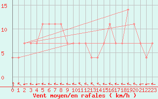 Courbe de la force du vent pour Wolfsegg