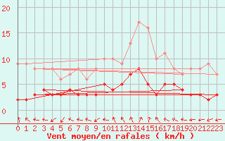 Courbe de la force du vent pour Sant Julia de Loria (And)