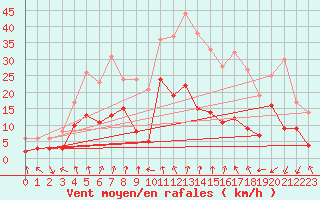 Courbe de la force du vent pour Clermont-Ferrand (63)