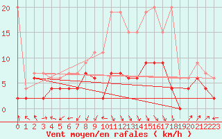 Courbe de la force du vent pour Rnenberg