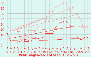 Courbe de la force du vent pour Palacios de la Sierra