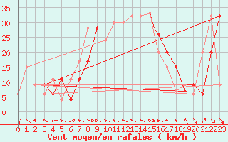 Courbe de la force du vent pour Biskra
