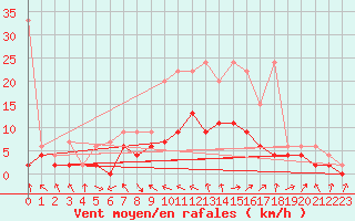 Courbe de la force du vent pour Leibstadt