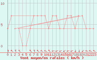 Courbe de la force du vent pour Wolfsegg