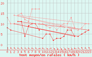 Courbe de la force du vent pour Lons-le-Saunier (39)
