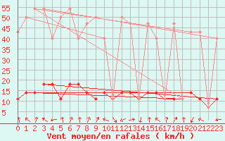 Courbe de la force du vent pour Pec Pod Snezkou