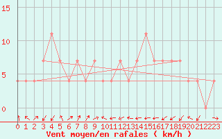 Courbe de la force du vent pour Grossenzersdorf