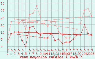 Courbe de la force du vent pour Saint-Girons (09)