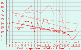 Courbe de la force du vent pour Orange (84)