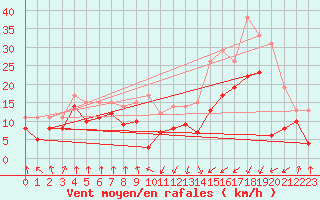 Courbe de la force du vent pour Pointe de Socoa (64)