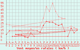 Courbe de la force du vent pour Coltines (15)