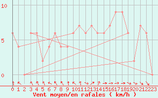 Courbe de la force du vent pour Rostherne No 2