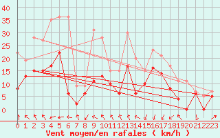 Courbe de la force du vent pour Millau - Soulobres (12)