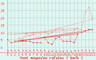 Courbe de la force du vent pour Chambry / Aix-Les-Bains (73)