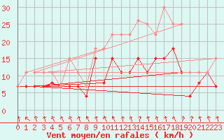 Courbe de la force du vent pour Troyes (10)