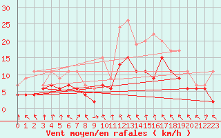 Courbe de la force du vent pour Roanne (42)