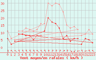 Courbe de la force du vent pour Troyes (10)