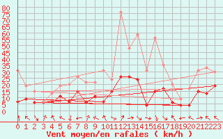 Courbe de la force du vent pour Tarbes (65)