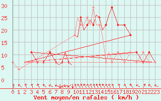 Courbe de la force du vent pour Casement Aerodrome