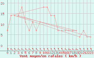 Courbe de la force du vent pour Wien Unterlaa