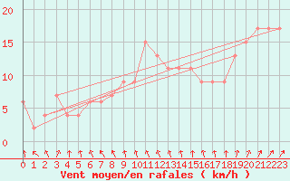 Courbe de la force du vent pour Herstmonceux (UK)