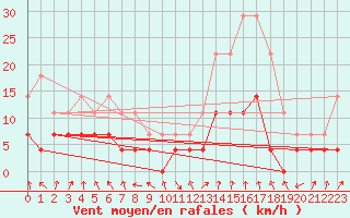 Courbe de la force du vent pour La Molina