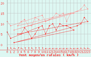 Courbe de la force du vent pour Coburg