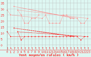 Courbe de la force du vent pour Kittila Kk