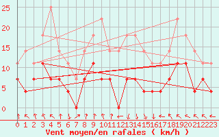 Courbe de la force du vent pour Caransebes