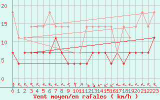 Courbe de la force du vent pour Kempten