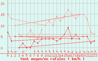 Courbe de la force du vent pour Montauban (82)