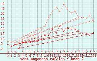 Courbe de la force du vent pour Le Mans (72)