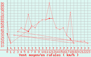 Courbe de la force du vent pour Krakenes