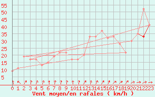 Courbe de la force du vent pour Pratica Di Mare