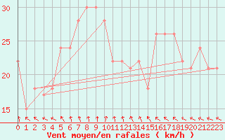 Courbe de la force du vent pour la bouée 62145