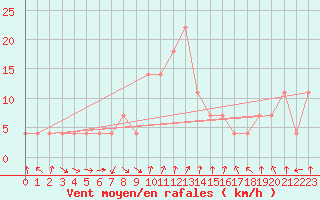 Courbe de la force du vent pour Neumarkt