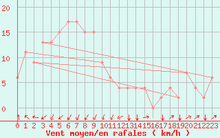 Courbe de la force du vent pour Sandakan