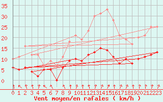 Courbe de la force du vent pour Chartres (28)